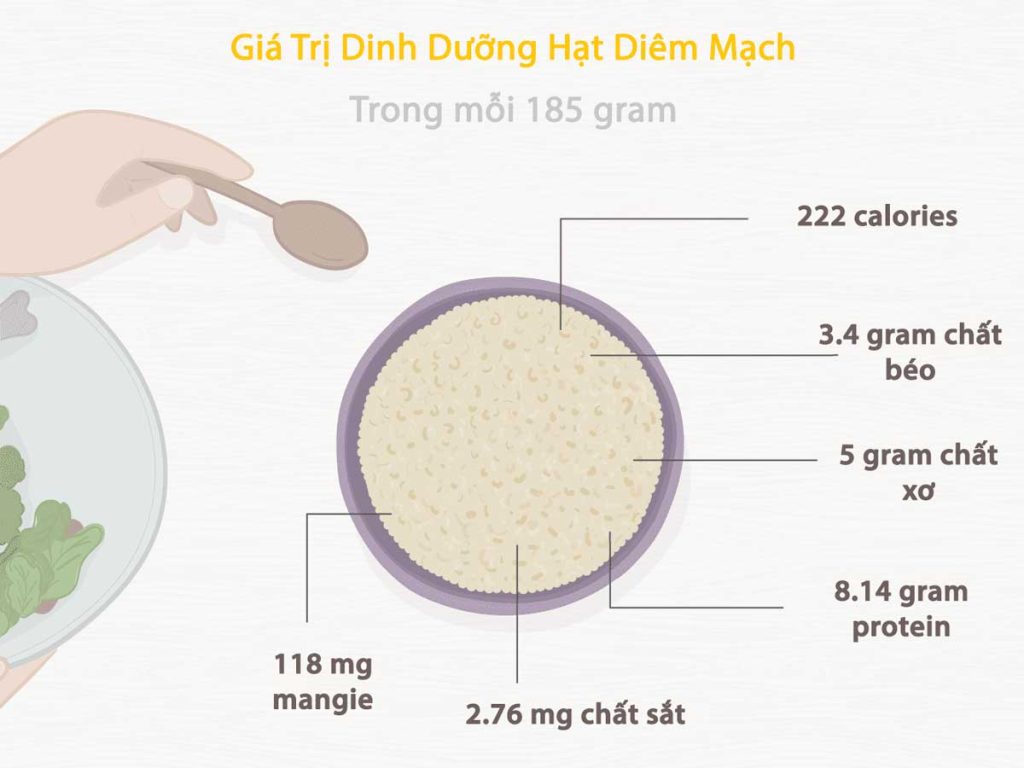 Hạt Diêm mạch: Dinh Dưỡng, Chế Biến và Bảo Quản Giá trị dinh dưỡng hạt diêm mạch, nguồn Internet